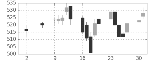 日精工の日足チャート(2005年5月)