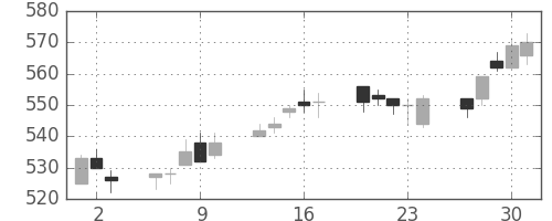日精工の日足チャート(2005年6月)