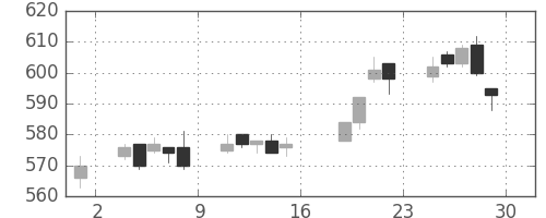 日精工の日足チャート(2005年7月)