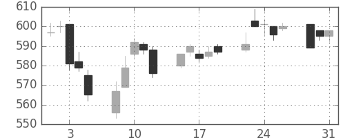 日精工の日足チャート(2005年8月)
