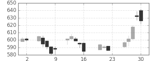 日精工の日足チャート(2005年9月)