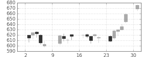 日精工の日足チャート(2005年10月)