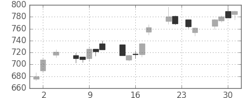 日精工の日足チャート(2005年11月)