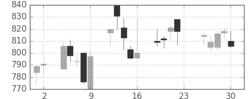 日精工の日足チャート(2005年12月)