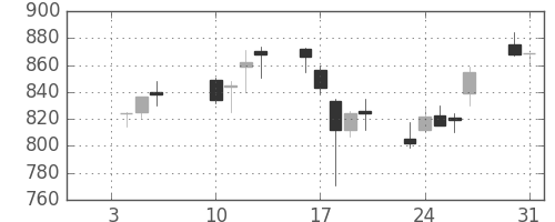 日精工の日足チャート(2006年1月)