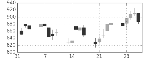 日精工の日足チャート(2006年2月)