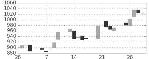 日精工の日足チャート(2006年3月)