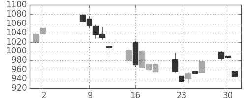 日精工の日足チャート(2006年5月)