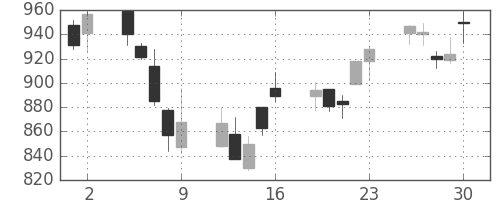 日精工の日足チャート(2006年6月)