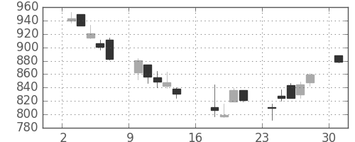 日精工の日足チャート(2006年7月)