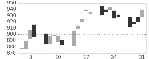 日精工の日足チャート(2006年8月)