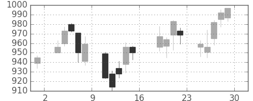 日精工の日足チャート(2006年9月)