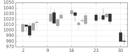 日精工の日足チャート(2006年10月)