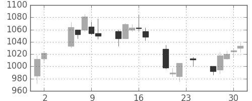 日精工の日足チャート(2006年11月)