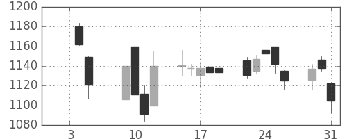 日精工の日足チャート(2007年1月)