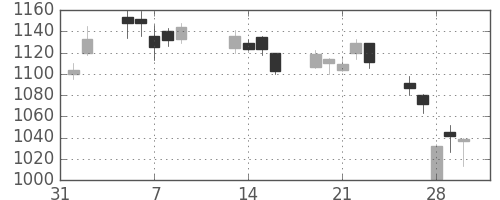 日精工の日足チャート(2007年2月)