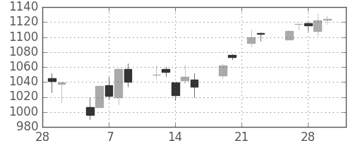 日精工の日足チャート(2007年3月)