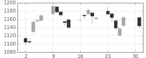 日精工の日足チャート(2007年4月)