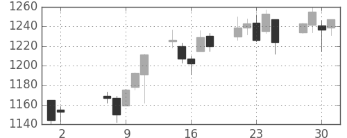 日精工の日足チャート(2007年5月)