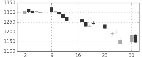 日精工の日足チャート(2007年7月)