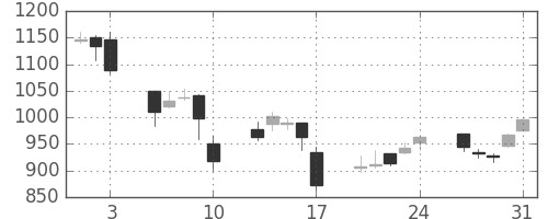 日精工の日足チャート(2007年8月)
