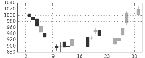 日精工の日足チャート(2007年9月)