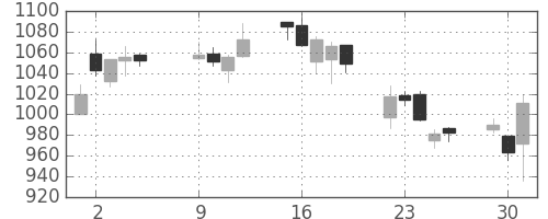 日精工の日足チャート(2007年10月)