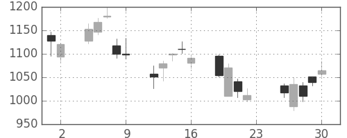 日精工の日足チャート(2007年11月)