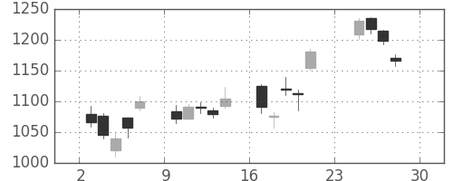 日精工の日足チャート(2007年12月)