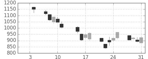 日精工の日足チャート(2008年1月)