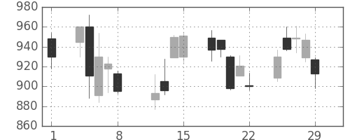 日精工の日足チャート(2008年2月)