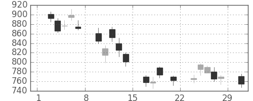 日精工の日足チャート(2008年3月)