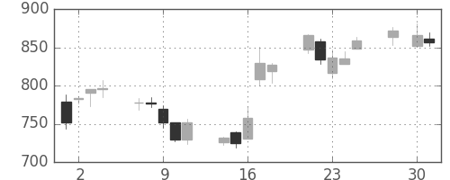 日精工の日足チャート(2008年4月)