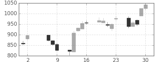 日精工の日足チャート(2008年5月)