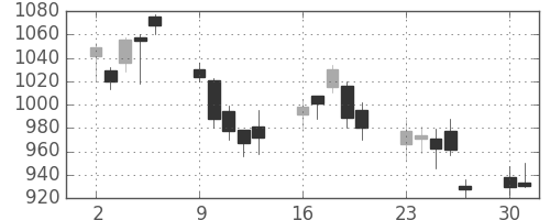 日精工の日足チャート(2008年6月)