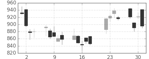 日精工の日足チャート(2008年7月)