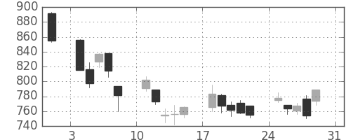 日精工の日足チャート(2008年8月)
