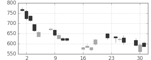 日精工の日足チャート(2008年9月)