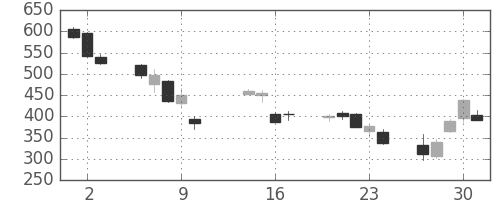 日精工の日足チャート(2008年10月)