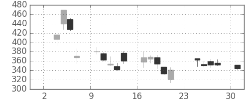 日精工の日足チャート(2008年11月)