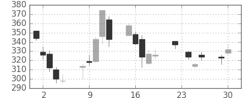 日精工の日足チャート(2008年12月)