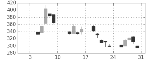 日精工の日足チャート(2009年1月)