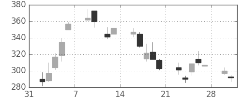 日精工の日足チャート(2009年2月)