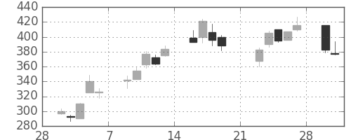 日精工の日足チャート(2009年3月)