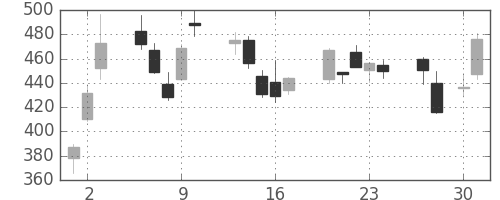 日精工の日足チャート(2009年4月)