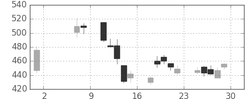 日精工の日足チャート(2009年5月)