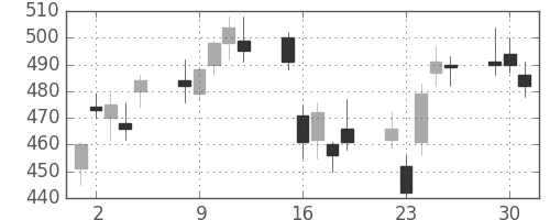 日精工の日足チャート(2009年6月)