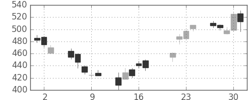 日精工の日足チャート(2009年7月)