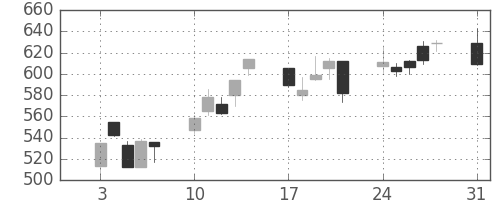 日精工の日足チャート(2009年8月)
