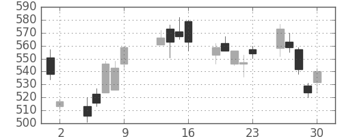 日精工の日足チャート(2009年10月)